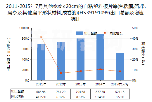 2011-2015年7月其他寬度≤20cm的自粘塑料板片等(包括膜,箔,帶,扁條及其他扁平形狀材料,成卷的)(HS39191099)出口總額及增速統(tǒng)計(jì)